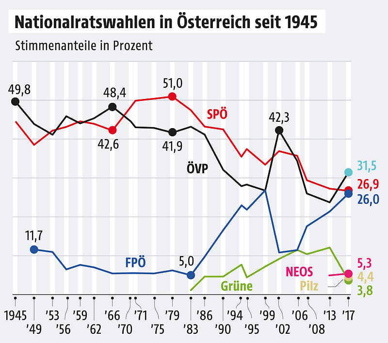 Grafik zu Nationalratswahlen seit 1945