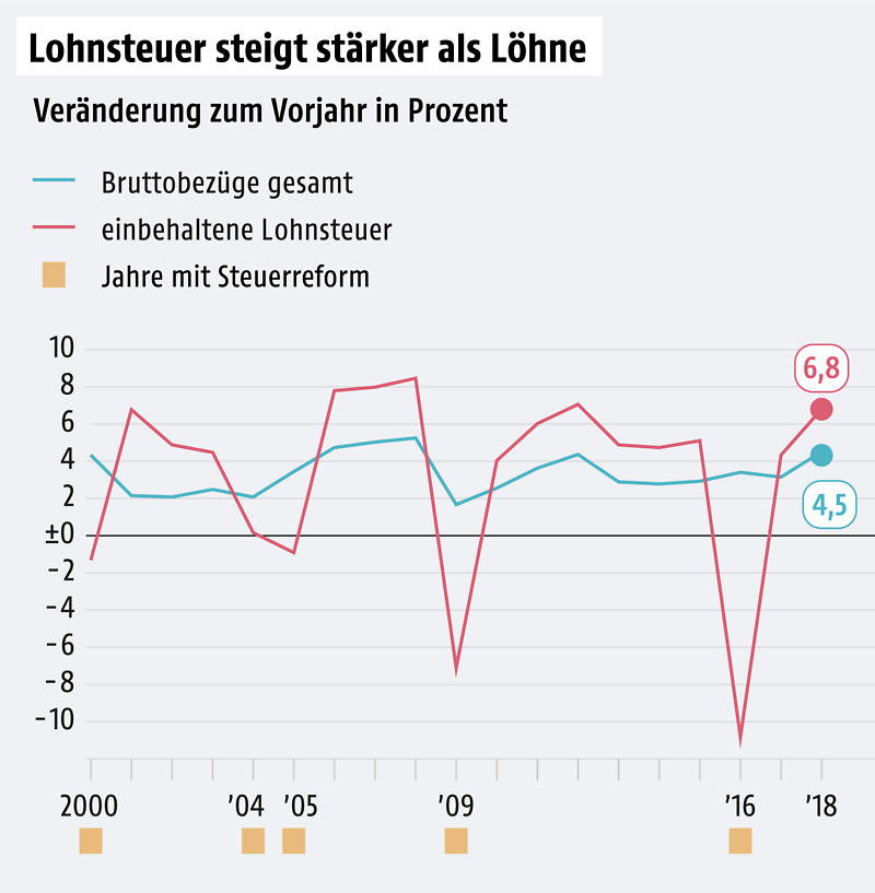 Grafik zum Lohnsteueraufkommen in Österreich