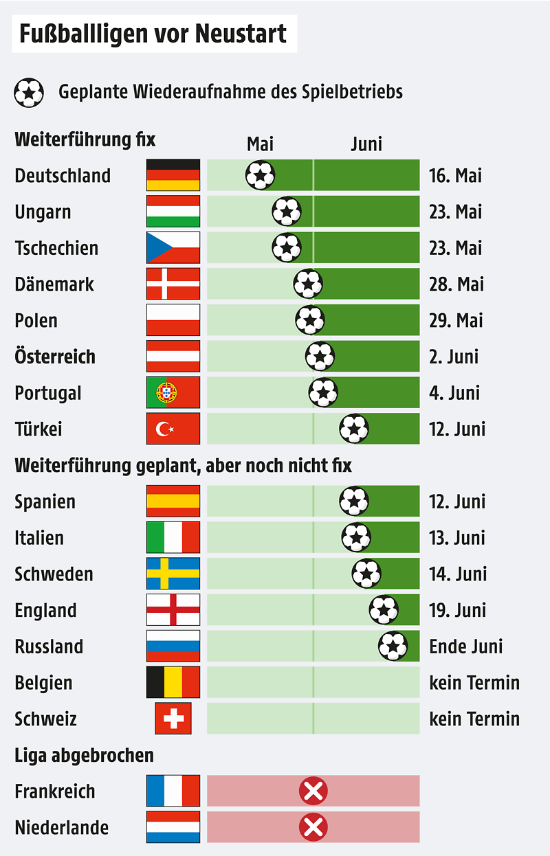 Tabelle zeigt die bevorstehenden Starts der europäischen Fußballligen
