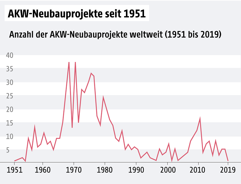 Graphic showing the number of new nuclear power plants since 1951
