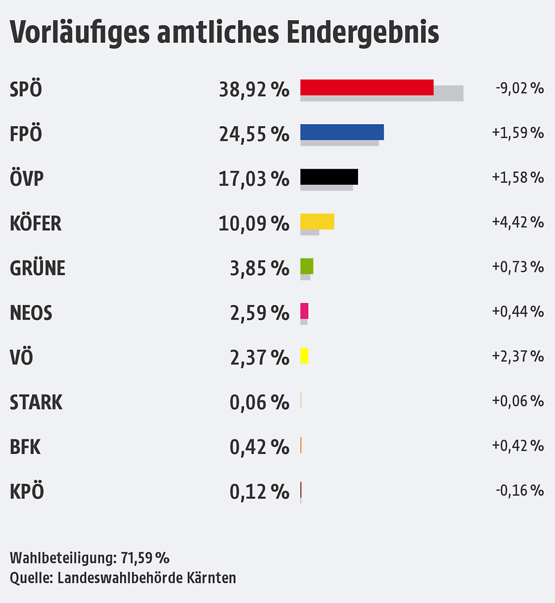 Ergebnis Landtagswahl NÖ 2023 2023