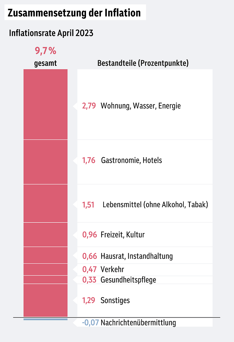 Grafik zur Inflation in Österreich im April 2023