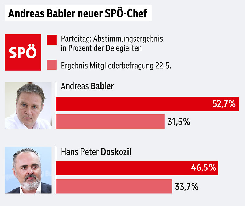Eine Grafik zeigt das Abstimmungsergebnis des SPÖ-Parteitags