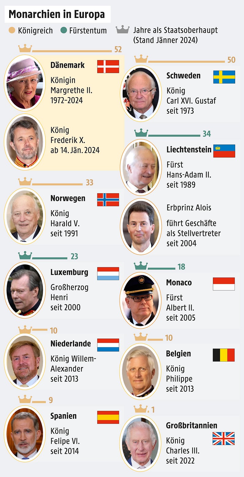 Graphic about monarchies in Europe